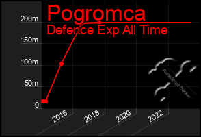 Total Graph of Pogromca