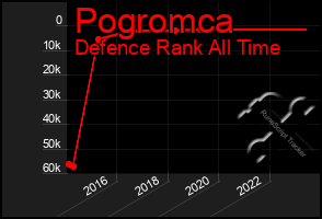 Total Graph of Pogromca