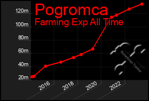 Total Graph of Pogromca