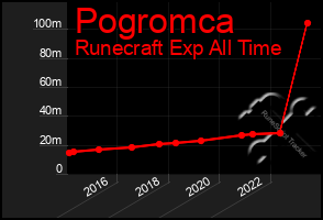 Total Graph of Pogromca