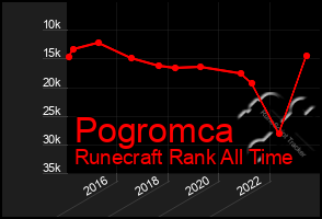 Total Graph of Pogromca