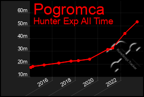 Total Graph of Pogromca