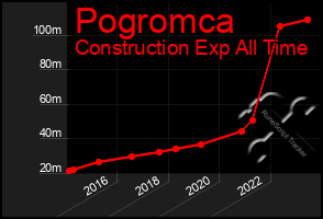 Total Graph of Pogromca