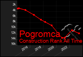 Total Graph of Pogromca