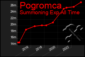 Total Graph of Pogromca