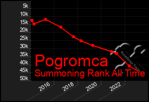 Total Graph of Pogromca