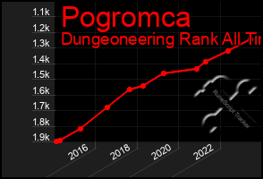 Total Graph of Pogromca