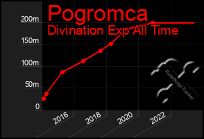 Total Graph of Pogromca