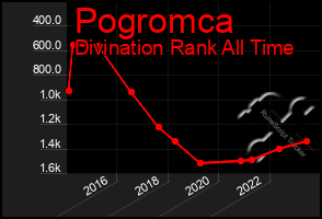 Total Graph of Pogromca