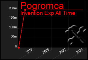 Total Graph of Pogromca