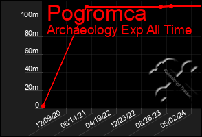 Total Graph of Pogromca