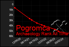 Total Graph of Pogromca