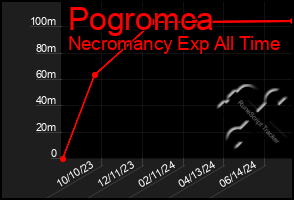 Total Graph of Pogromca