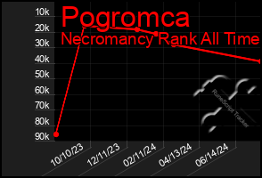 Total Graph of Pogromca