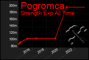 Total Graph of Pogromca