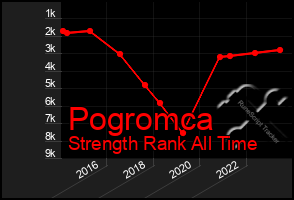 Total Graph of Pogromca