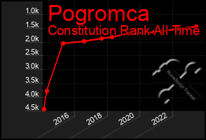 Total Graph of Pogromca