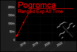 Total Graph of Pogromca