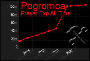 Total Graph of Pogromca