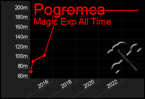 Total Graph of Pogromca