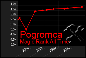 Total Graph of Pogromca