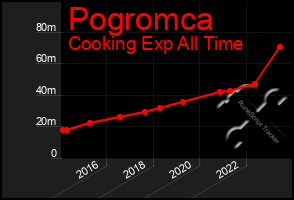 Total Graph of Pogromca