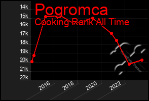 Total Graph of Pogromca