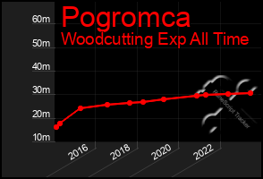 Total Graph of Pogromca