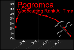 Total Graph of Pogromca