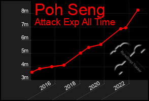 Total Graph of Poh Seng