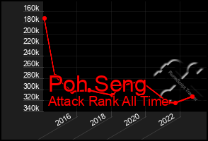 Total Graph of Poh Seng