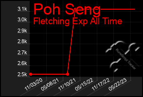 Total Graph of Poh Seng