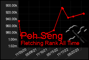 Total Graph of Poh Seng