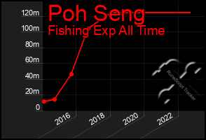 Total Graph of Poh Seng