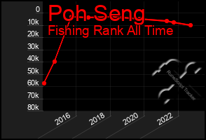 Total Graph of Poh Seng