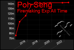 Total Graph of Poh Seng