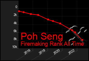 Total Graph of Poh Seng