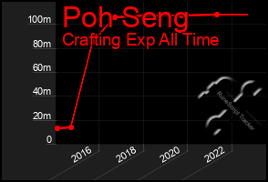 Total Graph of Poh Seng