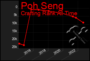 Total Graph of Poh Seng