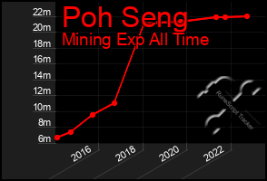 Total Graph of Poh Seng