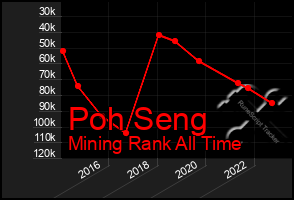 Total Graph of Poh Seng