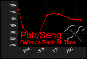 Total Graph of Poh Seng