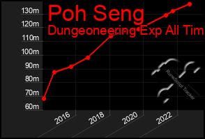 Total Graph of Poh Seng