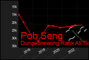 Total Graph of Poh Seng