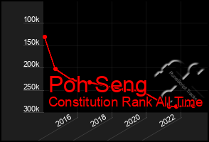 Total Graph of Poh Seng