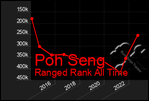 Total Graph of Poh Seng