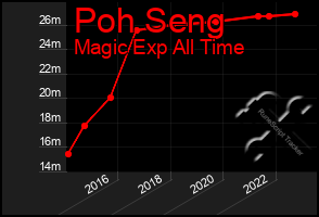 Total Graph of Poh Seng