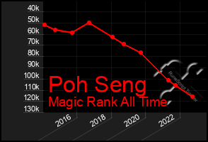 Total Graph of Poh Seng