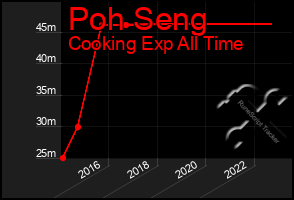 Total Graph of Poh Seng