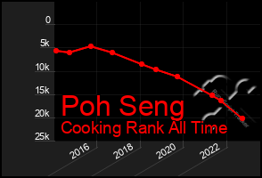 Total Graph of Poh Seng